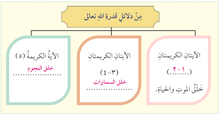 من دلائل قدرة الله تعالى من دلائل قدرة الله تعالى